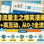 公众号流量主之爆笑漫画赛道，高流量+高互动，从0-1全流程讲解